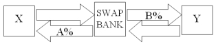  Company X wants to borrow $10,000,000 floating for 1 year; company Y wants to borrow £5,000,000 fixed for 1 year.The spot exchange rate is $2 = £1 and IRP calculates the one-year forward rate as $2.00*(1.08) /£1.00*(1.06) = $2.0377/£1.Their external borrowing opportunities are:  \begin{array} { c c c }  & \$ & £ \\ & \text { Borrowing } & \text { Borrowing } \\ & \text { Cost } & \text { Cost } \\ \hline \text { Company X } & \$ 8 \% & £ 7 \% \\ \text { Company Y } & \$ 9 \% & £ 6 \% \end{array}  A swap bank wants to design a profitable interest-only fixed-for-fixed currency swap.In order for X and Y to be interested,they can face no exchange rate risk   What must the values of A and B in the graph shown above be in order for the swap to be of interest to firms X and Y? A) A = £7%; B = $9%. B) A = $8%; B = £6%. C) A = $7%; B = £7%. D) A = $8%; B = £8%. 
