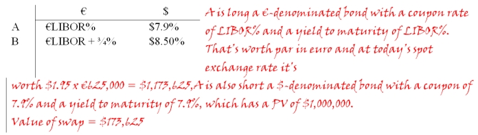 Suppose that the swap that you proposed in question 2 is now 4 years old (i.e.there is exactly one year to go on the swap).If the spot exchange rate prevailing in year 4 is $1.8778 = €1 and the 1-year forward exchange rate prevailing in year 4 is $1.95 = €1,what is the value of the swap to the party paying dollars? If the swap were initiated today the correct rates would be as shown:   Consider the situation of firm A and firm B.The current exchange rate is $1.50/€.Firm A is a U.S.MNC and wants to borrow €40 million for 2 years.Firm B is a French MNC and wants to borrow $60 million for 2 years.Their borrowing opportunities are as shown; both firms have AAA credit ratings.