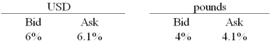  Consider the situation of firm A and firm B. The current exchange rate is $2.00/£. Firm A is a U.S. MNC and wants to borrow £30 million for 2 years. Firm B is a British MNC and wants to borrow $60 million for 2 years. Their borrowing opportunities are as shown, both firms have AAA credit ratings.  \begin{array} { c | c c }  & \$ & £ \\ \hline \mathrm { A } & \$ 6 \% & £ 5 \% \\ \mathrm {~B} & \$ 7 \% & £ 4 \% \end{array}  The IRP 1-year and 2-year forward exchange rates are  \begin{array} { l }  F _ { 1 } ( \$ \mid £ ) = \frac { \$ 2.00 \times ( 1.06 ) } { £ 1.00 \times ( 1.04 ) } = \frac { \$ 2.0385 } { £ 1.00 } \\ F _ { 2 } ( \$ \mid £ ) = \frac { \$ 2.00 \times ( 1.06 ) ^ { 2 } } { £ 1.00 \times ( 1.04 ) ^ { 2 } } = \frac { \$ 2.0777 } { £ 1.00 } \end{array}    -Devise a direct swap for A and B that has no swap bank.Show their external borrowing.Answer the problem in the template provided.   