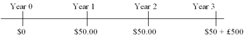  Find the value of a three-year dual currency bond with annual coupons (paid in U.S.dollars at a 5 percent coupon rate) that pays £500 per $1,000 par value at maturity.The cash flows of the bond are:   The dollar-based yield to maturity is i<sub>$</sub> = 3%; the spot exchange rate is $1.80 = £1.00; expected inflation over the next three years is  \pi <sub>$</sub> = 2% in the U.S.and  \pi <sub>£</sub> = 3% in the U.K. A) $927.62 B) $941.30 C) $965.06 D) 987.06 