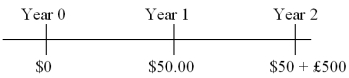 Find the value today of a 2-year dual currency bond with annual coupons (paid in U.S.dollars at a 5 percent coupon rate) that pays £500 per $1,000 par value at maturity.The cash flows of the bond are:   The dollar-based yield to maturity is i<sub>$</sub> = 3%; the spot exchange rate is $1.80 = £1.00; the pound-based yield to maturity is i<sub>£</sub> = 4%. A) $927.77 B) $941.30 C) $965.06 D) $880.65