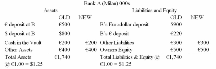 Consider the balance sheets of Bank A and Bank B.Bank A is in Milan,Bank B is in New York.The current exchange rate is €1.00 = $1.25.Show the correct balances in each account if a currency trader employed at Bank A buys €100,000 from a currency trader at Bank B for $125,000 using its correspondent relationship with Bank B.       