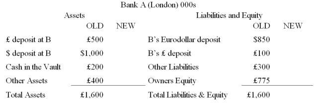 Consider the balance sheets of Bank A and Bank B.Bank A is in London,Bank B is in New York.The current exchange rate is £1.00 = $2.00.Show the correct balances in each account if a currency trader employed at Bank A buys £50,000 from a currency trader at Bank B for $100,000 using its correspondent relationship with Bank B.       