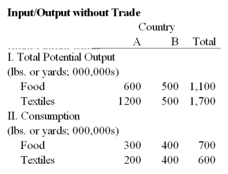 <strong>Consider the no-trade input/output situation presented in the following table and graph for countries A and B.Assuming that free trade is legal; develop a scenario that will benefit the citizens of both countries. </strong> A)Country B should make all the textiles and trade with Country A for food. B)Country A should make nothing but textiles and trade with Country B for food. C)Country B should make all the textiles and Country A should make all the food. D)Country B should make nothing but textiles and trade with Country A for food.