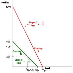<strong>Consider the no-trade input/output situation presented in the following table and graph for countries A and B.Assuming that free trade is legal; develop a scenario that will benefit the citizens of both countries. </strong> A)Country B should make all the textiles and trade with Country A for food. B)Country A should make nothing but textiles and trade with Country B for food. C)Country B should make all the textiles and Country A should make all the food. D)Country B should make nothing but textiles and trade with Country A for food.