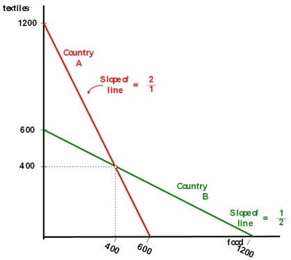 <strong>Counties A and B currently consume 400 units of food and 400 units of textiles each and currently do not trade with one another.The citizens of country A have to give up one unit of food to gain two units of textiles,while the citizens of country B have to give up one unit of textiles to gain two units of food.Their production possibilities curves are shown. Under the theory of comparative advantage,if free trade is allowed,the market clearing price (or exchange rate if you will)between food and textiles will be</strong> A)one unit of food for one unit of textiles. B)somewhere between one unit of food for two units of textiles and two units of food for one unit of textiles. C)one unit of food for two units of textiles. D)two units of food for one unit of textiles.