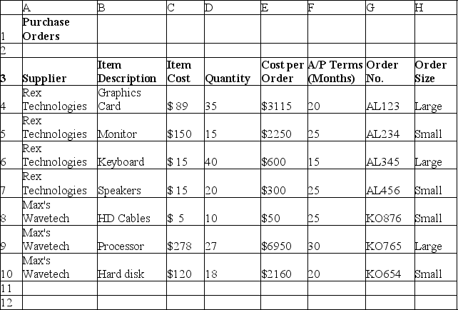 Use the data given below to answer the following question(s) . Below is a spreadsheet of purchase orders for a computer hardware retailer.    -To find the largest quantity of items ordered from Rex Technologies, what Excel formula should be used in A12? A) =COUNTIF(D4:D10)  B) =SUM(D4:D7)  C) =MAX(D4:D7)  D) =COUNT(D4:D7) 