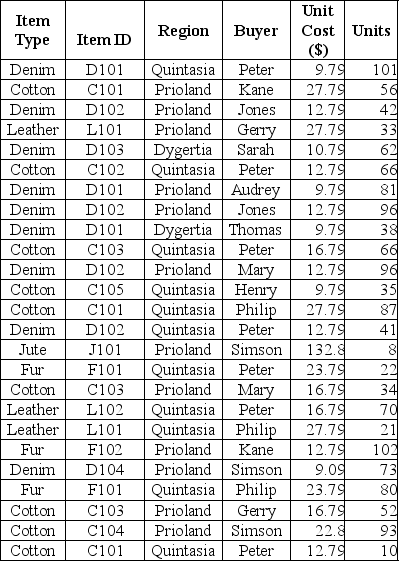 Use the data given below to answer the following question(s) . Following is the Sales database of Pointler's Inc., a manufacturer of clothing material.    -Use Excel to calculate the total $ amount earned from sales of all denim items to Prioland A) $4449.42 B) $22213 C) $388 D) $57.25