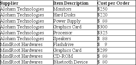 <strong>Use the table below to answer the following question(s). Below is a table showing the costs per order of items bought by a computer hardware store.   Calculate the mode for the cost per order data.</strong> A)$174.17 B)$325 C)$88 D)$206.5 <div style=padding-top: 35px> 