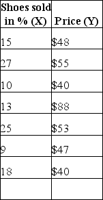 <strong>Use the spreadsheet below to answer the following question(s). Below is the table showing rate of shoes sold per day and the highest-priced shoe sold that day for a one-week period.The rate of shoes sold per day (X)and the price of the shoes (Y).   Use Excel to calculate the z-score of X observation 27.</strong> A)-0.24 B)0 C)0)18 D)1)46 <div style=padding-top: 35px> 