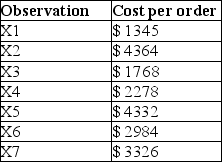 Calculate the standard deviation for cost per order in the following table.  <div style=padding-top: 35px> 