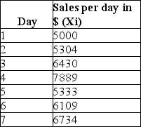The table below shows the sales per day at a grocery store over a period of a week.Calculate the z-score for sales on Day 4.  <div style=padding-top: 35px> 