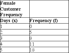 The table below shows the daily frequency of female customers at a particular ice cream shop during discount sale periods.The data is collected for 5 days.Calculate the mean for the data.  <div style=padding-top: 35px> 