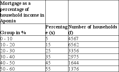 The following table lists the amounts paid in mortgages as a percentage of the household income in the town Aponia.Calculate the variance and standard deviation of the data, if mean is given as 22.4%.The percentage (x)values are estimated as midpoints of each percentage range.  <div style=padding-top: 35px> 