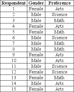 Use the data given below to answer the following question(s). 15 students were asked to choose between the broad categories of Arts, Science, and Math as their preferred area of study. Use the multiplication law of probability to compute the probability that the respondent is male and prefers Math.