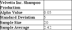 <strong>Use the table below to answer the following question(s). The historical data of Velvetta Inc., a healthcare products manufacturer, have shown that in a production process for filling bottles of shampoo, variance in the volume is constant; however, clogs in the filling machine often affect the average volume.The historical standard deviation is 5 milliliters.In filling 250-milliliter bottles, a sample of 20 found an average volume of 242 milliliters. Based on the data in the table above, calculate the margin of error at 95% confidence interval.</strong> A)1)84 B)2)19 C)2)51 D)1)96