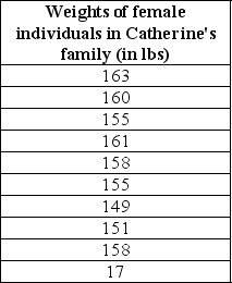 The table below shows the weights of female individuals in Catherine's family.Calculate the sample variance in the weights, and the standard deviation.