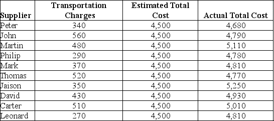 Use the data given below to answer the following question(s). The following extract from a manufacturer's database shows a sample of 10 suppliers, their transportation charges, and the estimated and actual total costs of supplying materials.(Note: Assume a significance level of 0.05 wherever necessary.) On studying the database, the manufacturer found out that the average difference between the estimated and actual total costs was $426.Based on the sample data, can the manufacturer conclude that the average difference between the estimated and actual total costs is different from zero?