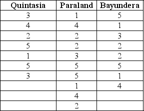 During a study, individuals were asked to rate a product on a scale of 1-5.From the following data, help the researcher determine whether any significant differences exist in opinions among individuals from different regions.(Note: Assume a significance level of 0.05 wherever necessary.)