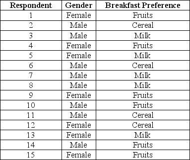 Using the following data, test for the independence of the variables.(Note: Assume a significance level of 0.05 wherever necessary.)