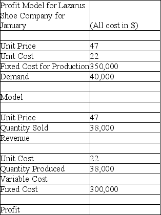 <strong>Use the table below to answer the following question(s). Below is the profit model spreadsheet for the Lazarus Shoe Company producing their latest model of shoes for the month of January. Calculate the revenue for units sold.</strong> A)$836,000 B)$1,136,000 C)$600,000 D)$1,786,000