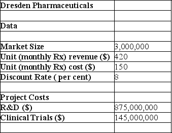<strong>Use the table below to answer the following question(s). Dresden Pharmaceuticals has decided to go ahead and start clinical trials on a potential new drug.The total R&D costs are estimated to reach around $875,000,000 with clinical trials mounting to $145,000,000.The current market size is estimated to be around 3,000,000 and is expected to grow at 4 percent every year.The market share Dresden hopes to capture in the first year is 7 percent, and is projected to grow by 25 percent each year for the next 4 years.A monthly prescription is anticipated to generate revenue of $420 while incurring variable costs of $150.A discount rate of 8 percent is assumed. Calculate the projected profit for the third year.</strong> A)$31,315,200 B)$2,373,996,000 C)$1,149,876,000 D)$1,494,838,800