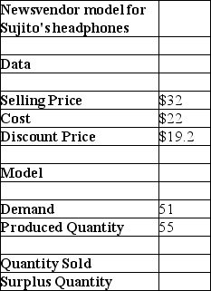<strong>Use the table below to answer the following question(s). Sujito Electronix makes headphones for $22 and sells them for $32.Sujito has sold at least 50 headphones on average per week in the past, though the actual demand is unknown.Sujito has also often run short of supply in the past.After three months of release, the headphones are sold at 40 percent discount.The spreadsheet below shows Sujito's sales and demand for the headphones.We take demand at 51, and quantity produced at 55. Calculate the net profit for the headphones.</strong> A)$586.8 B)$498.8 C)$1653.8 D)$466.8