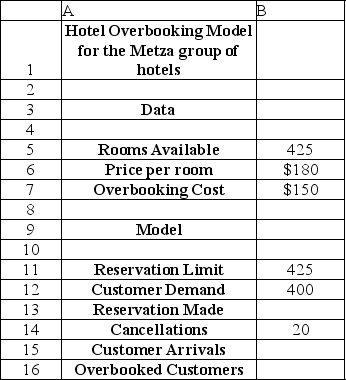 <strong>Use the table below to answer the following question(s). Below is a room overbooking model spreadsheet for the Metza, a hotel chain.The hotel has 425 rooms priced at $180 per day each, and is usually fully booked.Reservations can be cancelled any time before 5:00 p.m.with no penalty.The hotel estimates an average overbooking cost of $150.Customer demand is set at 400 with an average cancellation of 20. Calculate the net revenue.</strong> A)$72,900 B)$76,500 C)$64,650 D)$68,400