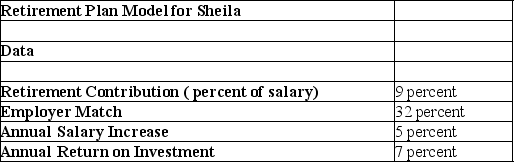 <strong>Use the table below to answer the following question(s). Sheila joined Simsin Tradings at the age of 36 with a starting salary of $75,000.She expects a salary increase of 5 percent every year.Her retirement plan requires her to pay 9 percent of her salary, while the company matches it at 32 percent.She expects an annual return of 7 percent on her retirement portfolio.Using a predictive model for Sheila's first five years, calculate the following, assuming that the salary increases at the same rate every year, and the return of interest does not change. Which of the following is true of linear functions used in predictive analytical models?</strong> A)It is used when the rate of change in a variable decreases or increases quickly and then levels out. B)It is used when there is a steady decrease or increase over a range of a variable. C)It is used when there is increase at a specific rate. D)It is used when there is a rise or fall at a constantly increasing rate.
