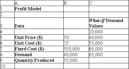 <strong>Use the table below to answer the following question(s). In the spreadsheet below, there is data on the price, demand, quantity produced, and cost for an item.There are also different what if values that can help a manager to calculate costs and revenue with variability in demand. From the what if values, calculate the total profit when the demand is 20,000.</strong> A)$825,000 B)$1,000,000 C)$1,100,000 D) ($925,000)