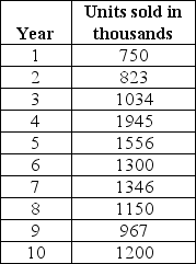 <strong>Use the data given below to answer the following question(s). The worldwide sales of cars from 1981-1990 are shown in the table below.Given: α = 0.2 and γ = 0.05.(Hint: Use XLMiner). If the given time series has a trend and no seasonality, the most appropriate forecasting model to determine the forecast of the time series is the ________ model.</strong> A)single exponential smoothing B)Holt-Winters no trend smoothing C)double exponential smoothing D)Holt-Winters additive