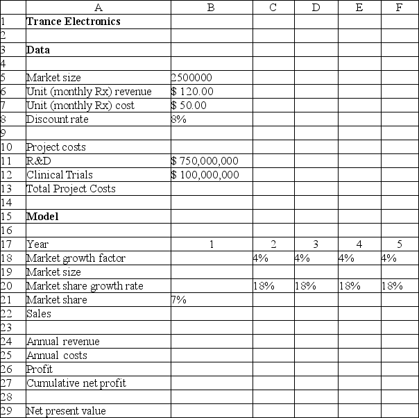 Use the information below to answer the following question(s) . Below is a spreadsheet for Trance Electronics.     Suppose that the project manager of Trance Electronics has identified the following uncertain variables in the model and the distributions and parameters that describe them, as follows:  : normal with mean of 2,000,000 units and standard deviation of 400,000 units.  : uniform between $600,000,000 and $800,000,000.  : lognormal with mean of $150,000,000 and standard deviation $30,000,000.  : triangular with minimum = 2%, maximum = 6%, and most likely = 3%.  : triangular with minimum = 15%, maximum = 25%, and most likely = 20%. The number of trials per simulation is equal to 10,000 at a Sim.Random Seed of 2.Run the simulation and answer the following questions using the Risk Solver Platform. -What is the expected loss ratio obtained from the simulation results of the net present value? A) 93.50% B) 72.45% C) 67.32% D) 85.42%