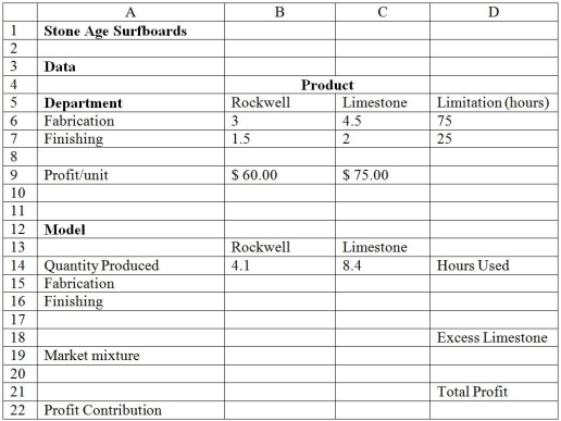 Use the following information to answer the following question(s) , using the SUMPRODUCT function. Stone Age Surfboards is a small manufacturer of two types of popular high-tide surfboards, the Rockwell and the Limestone models.The manufacturing process consists of two departments: fabrication and finishing.The fabrication department has 15 skilled workers, each of whom works 5 hours per day.The finishing department has 5 workers, who also work a 5-hour shift.Each pair of Rockwell surfboards requires 3 labor hours in the fabrication department and 1.5 labor hours in finishing.The Limestone model requires 4.5 labor-hours in fabrication and 2 labor-hours in finishing.The company operates 6 days a week.It makes a per-unit profit of $60 on the Rockwell model and $75 on the Limestone model.Approximately 4.1 Rockwell models and 8.4 Limestone models are produced per day.    -What is the total number of hours used for the finishing operation? A) 42.58 B) 50.10 C) 35.64 D) 22.95