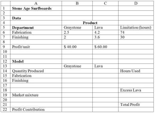 Consider the spreadsheet for Stone Age Surfboards provided below.Use this data to answer the following question(s) , using the Standard Solver. Stone Age Surfboards is a small manufacturer of two types of popular low-tide surfboards, the Graystone and the Lava models.The manufacturing process consists of two departments: fabrication and finishing.The fabrication department has 8 skilled workers, each of whom works 9.25 hours per day.The finishing department has 5 workers, each of whom works a 6-hour shift per day.Each pair of Graystone surfboards requires 2.5 labor hours in the fabrication department and 2 labor hours in finishing.The Lava model requires 4.2 labor-hours in fabrication and 3.6 labor-hours in finishing.The company operates 6 days a week.It makes a per unit profit of $40 on the Graystone model and $60 on the Lava model.    -What is the Allowable Decrease for Graystone surfboards produced? A) 30.74 B) 80.00 C) 12.33 D) 6.67