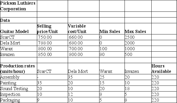 Use the table below to answer the following question(s) . Pickson Luthiers Corporation makes four models of electric guitars, ScarCT, Dela Mort, Warax, and Invazen.Each guitar must flow through five departments, assembly, painting, sound testing, inspection, and packaging.The table below shows the relevant data.Production rates are shown in units/hour.(ScarCT is assembled elsewhere) .Pickson wants to determine how many guitars to make to maximize monthly profit.     Use a linear optimization model based on the data to answer the following question. -According to the Sensitivity Report, by how much should the unit profit on ScarCT be reduced in order for its production to be feasible? A) $30 B) $90 C) $60 D) $120