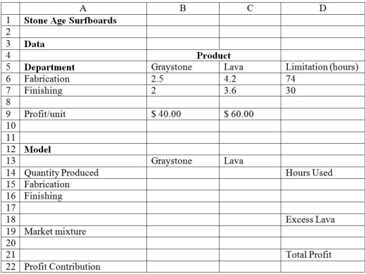 <strong>Use the spreadsheet below for Stone Age Surfboards to answer the following question(s)using integer constraints on variables in the optimization models using the standard Solver. What is the total number of hours used for fabrication?</strong> A)39.6 B)34.4 C)29.2 D)24.8