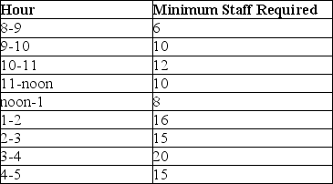 <strong>Use the table below to answer the following question(s)using the standard Solver. Coppell Services contracts with outsourcing partners to handle various customer service functions.Based on a study of call volumes provided by one of the firm's partners, the minimum number of staff needed for each hour of the day is as follows: Mr.Coppell hires 6 permanent employees and wants to staff the remaining requirements using part-time employees who work 4-hour shifts (four consecutive hours starting as early as 8 A.M.or as late as 1 P.M.). How many excess employees are present in the noon-1 time slot?</strong> A)2 B)4 C)5 D)6