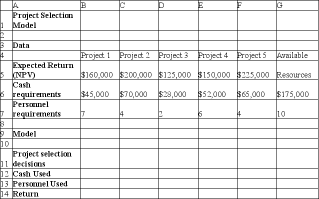 <strong>Use the table below to answer the following question(s)by invoking the binary constraints on the variables using the standard Solver. Below is the spreadsheet for a project selection model: Which of the following cells is set as the objective cell in Solver?</strong> A)$G$12 B)$F$14 C)$G$14 D)$B$12