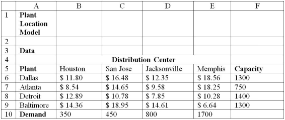 <strong>Use the table below to answer the following question(s)using the standard Solver. Below is the spreadsheet for a plant location model: What is the total amount shipped by the Atlanta plant to the distribution centers?</strong> A)750 B)1,000 C)1,250 D)1,300