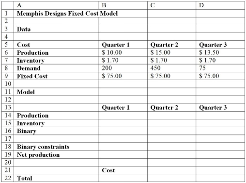 <strong>Use the table below to answer the following question(s)using the standard Solver. Below is the spreadsheet for Memphis Designs fixed cost model: What is the net production at the end of the third quarter?</strong> A)75 B)200 C)450 D)600