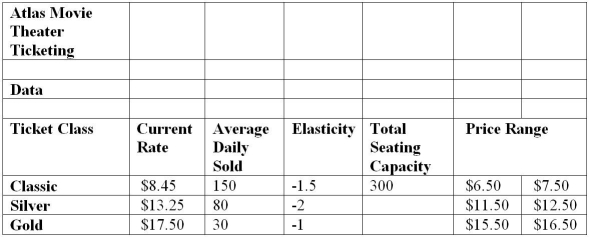 Use the table below to create a nonlinear model based on the table to answer the following question(s) . The Atlas Movies Theater is planning to reprice their ticket rates to maximize revenues.They have three classes of tickets: Classic, Silver, and Gold.The table below provides information on the average ticket sales, revenue and price elasticity on demand.They have a total seating capacity of 300.The table also provides the price range within which they plan to reduce their ticket rates.    -According to the nonlinear model, what is the new price for Gold tickets? A) $16.50 B) $15.50 C) $16 D) $16.11