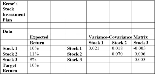 Use the table below to answer the following question(s) . Jonathan Reese is considering three stocks in which to invest with a fixed budget.The table below provides information on Jonathan's expected returns for each stock.The table also provides information, collected from market researchers, on the variance-covariance matrix of the individual stocks.He expects a total return of at least 10%.     Develop a quadratic optimization model to find the optimal allocation of the budget to each stock, and variance calculations for squared terms and cross-products based on the variance-covariance matrix. -According to the model, what percentage of the budget should be allocated to Stock 1? A) 10% B) 25% C) 50% D) 40%