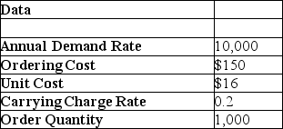 From the data in the table below, calculate the total annual cost using the economic order quantity model.