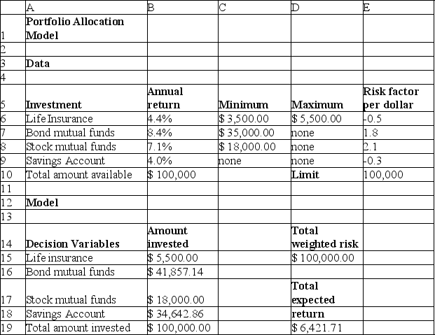 Use the table below to answer the following question(s) . Below is the spreadsheet for a portfolio allocation model.     Assume that the distributions of life insurance annual return is uniform distribution with minimum 4% and maximum 6%, bond mutual funds annual return is normal with mean 7% and standard deviation 1%, stock mutual funds annual return is lognormal with mean 11% and standard deviation 4%. -What is the coefficient of variation obtained from the simulation results for maximizing the total expected return? [Hint: Choose the approximate value.] A) 1.2451 B) 0.4865 C) 0.8917 D) 0.1268