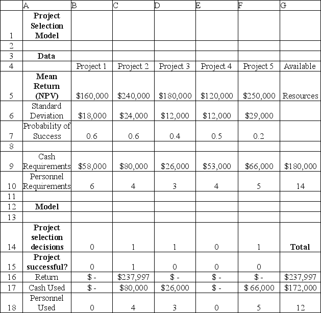 Use the table below to answer the following question(s). Below is the spreadsheet for a project selection model.    -A chance constraint is one that specifies the fraction of trials in a simulation that must satisfy a constraint.