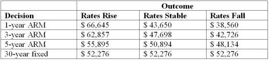 Use the information below to answer the following question(s) . Below is a payoff table that lists four mortgage options:    -Which of the following decisions has the best average payoff? A) 1-year ARM B) 3-year ARM C) 5-year ARM D) 30-year fixed