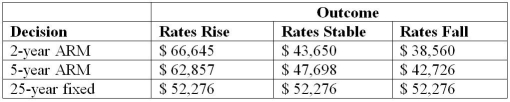 Use the information given below to answer the following question(s) . Below is a payoff table that lists three mortgage options:    -What is the maximum opportunity loss incurred for the 5-year ARM? A) $ 8,626 B) $ 13,716 C) $ 14,369 D) $ 10,581