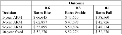 Use the information below to answer the following question(s) . The payoff table given below lists four mortgage options:     The probability of rates rising is 0.6, rates stable is 0.3, and rates falling is 0.1. -What is the expected payoff of the 5-year ARM? A) $ 17,872.90 B) $ 53,618.60 C) $ 48,805.20 D) $ 20,081.80