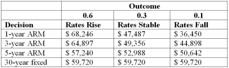 Use the information below to answer the following question(s) . Below is a payoff table that lists four mortgage options:     The probability of rates rising is 0.6, rates stable is 0.3, and rates falling is 0.1.Answer the following questions by creating a decision tree. -Which of the following is considered the worst expected value decision? A) 1-year ARM B) 3-year ARM C) 5-year ARM D) 30-year fixed