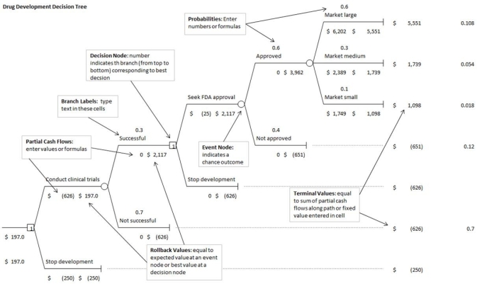 Use the information below to answer the following question(s) . Below is a decision tree illustrating the R&D process for a new drug.     Let us assume that if the market is large, the payoff is lognormally distributed with a mean of $ 4,900 million and a standard deviation of $ 1,000 million; if the market is medium, the payoff is lognormally distributed with a mean of $2,500 million and a standard deviation of $500 million; and if the market is small, the payoff is normally distributed with a mean of $1,800 million and standard deviation of $200 million.    -What is the coefficient of variation obtained from the simulation results? [Hint: Choose the approximate value.] A) 1.587 B) 1.126 C) 2.015 D) 1.890